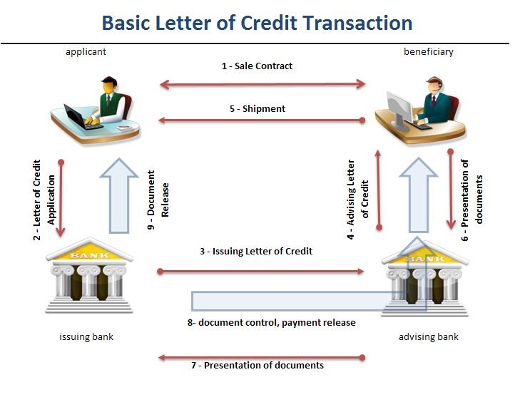 Verst rker Unterdr ckung Prestige Mechanism Of Letter Of Credit 