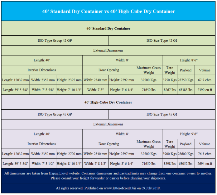 What are the Differences Between 40′ Standard Dry Containers and 40 ...