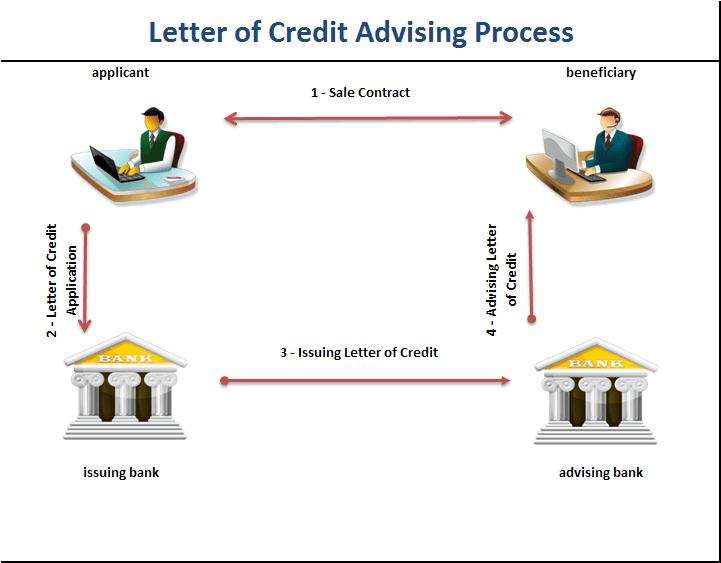 Advising Bank Letterofcredit biz LC L C