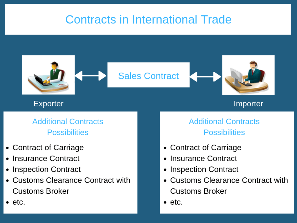 Trade перевод. International Contract. International sales Contract. Forms of International trade. International Contract Law.