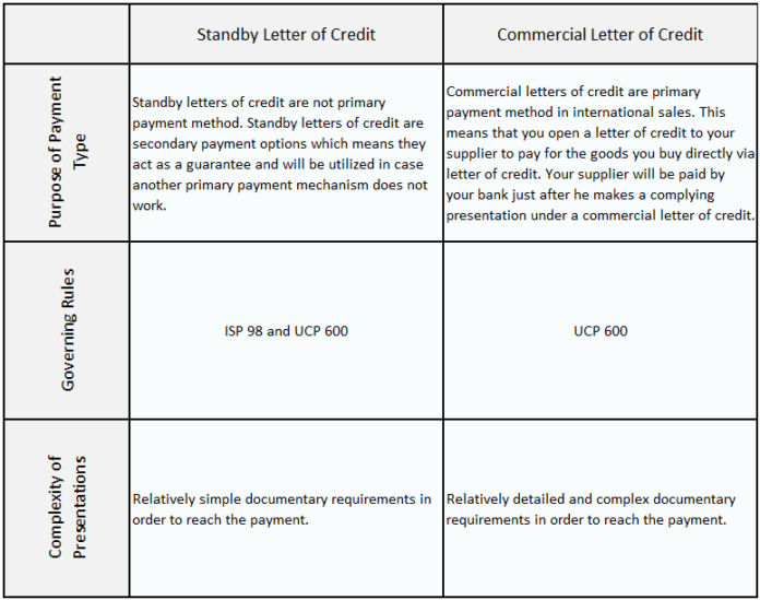 what-are-the-differences-between-standby-letters-of-credit-and