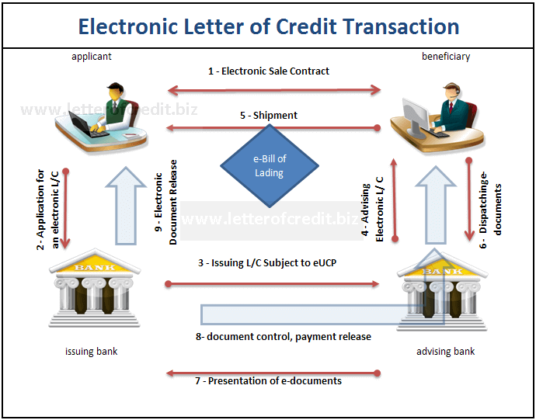 Electronic Letters of Credit – Letter of Credit Consultancy Services