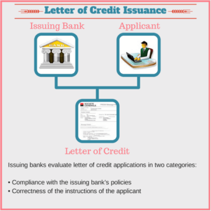 Issuing Bank | Letterofcredit.biz | LC | L/C