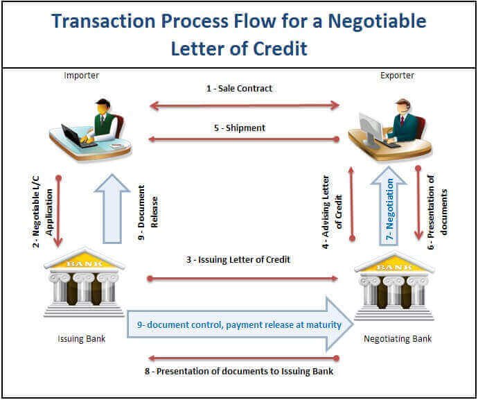 How Does A Negotiable Letter Of Credit Work Letterofcredit biz LC 