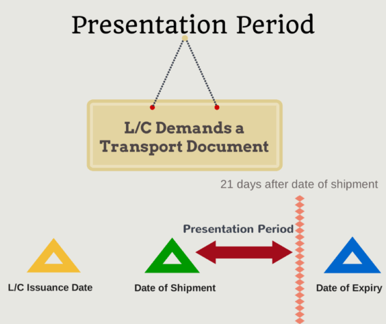 Presentation Period of a Letter of Credit